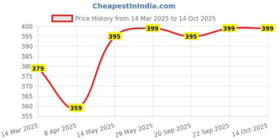 myntra.com V-Mart Boys Dyed T-shirt with Shorts v-mart Price History Graph from 14 Mar 2025 to 14 Oct 2025