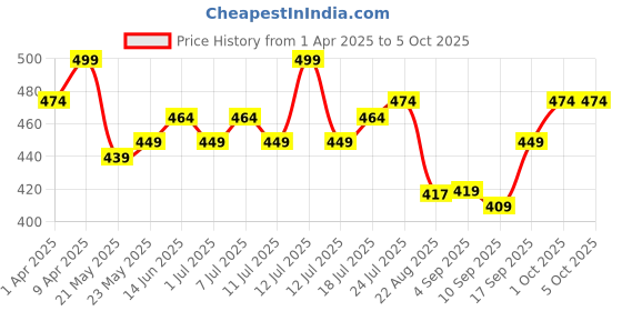 myntra.com V-Mart Boys Embroidered Regular Sequinned Kurta with Pyjamas v-mart Price History Graph from 1 Apr 2025 to 4 Oct 2025