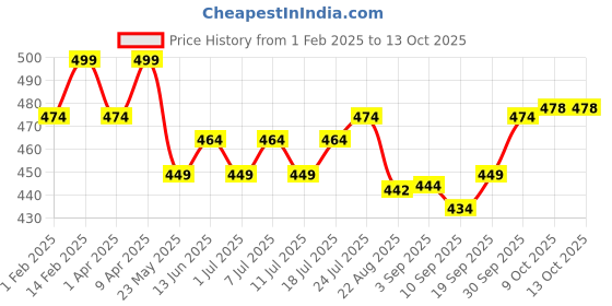 myntra.com V-Mart Boys Embroidered Regular Sequinned Pure Cotton Kurta with Pyjamas v-mart Price History Graph from 1 Feb 2025 to 13 Oct 2025