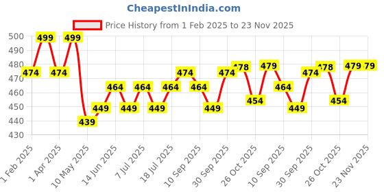 myntra.com V-Mart Boys Embroidered Regular Sequinned Pure Cotton Kurta with Pyjamas v-mart Price History Graph from 1 Feb 2025 to 22 Nov 2025