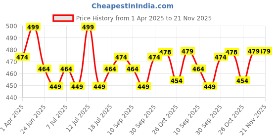 myntra.com V-Mart Boys Embroidered Regular Sequinned Pure Cotton Kurta with Pyjamas v-mart Price History Graph from 1 Apr 2025 to 20 Nov 2025
