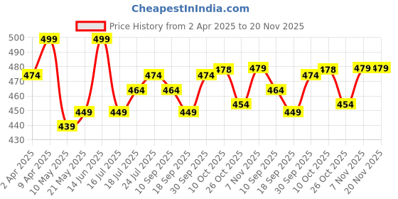 myntra.com V-Mart Boys Embroidered Regular Sequinned Pure Cotton Kurta with Pyjamas v-mart Price History Graph from 2 Apr 2025 to 20 Nov 2025