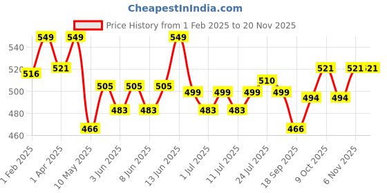 myntra.com V-Mart Boys Ethnic Motifs Printed Regular Pure Cotton Kurta with Dhoti Pants v-mart Price History Graph from 1 Feb 2025 to 19 Nov 2025