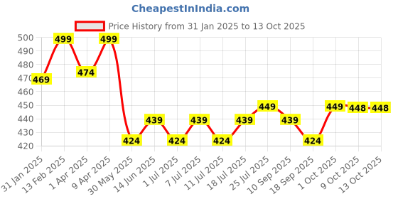 myntra.com V-Mart Boys Ethnic Motifs Printed Regular Pure Cotton Kurta with Pyjamas v-mart Price History Graph from 31 Jan 2025 to 13 Oct 2025