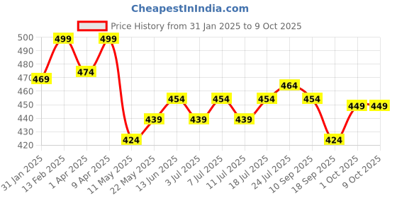 myntra.com V-Mart Boys Ethnic Motifs Regular Kurta with Pyjamas v-mart Price History Graph from 31 Jan 2025 to 8 Oct 2025