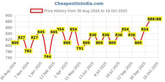 myntra.com V-Mart Boys Ethnic Motifs Regular Pure Cotton Kurta with Pyjamas v-mart Price History Graph from 30 Aug 2024 to 16 Oct 2025