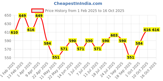 myntra.com V-Mart Boys Ethnic Motifs Regular Pure Cotton Kurta with Pyjamas v-mart Price History Graph from 1 Feb 2025 to 16 Oct 2025