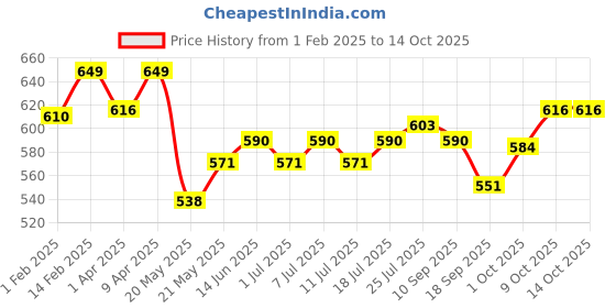 myntra.com V-Mart Boys Ethnic Motifs Regular Pure Cotton Kurta with Pyjamas v-mart Price History Graph from 1 Feb 2025 to 14 Oct 2025