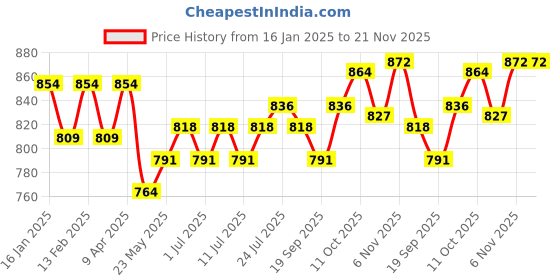myntra.com V-Mart Boys Ethnic Motifs Regular Thread Work Kurta with Pyjamas v-mart Price History Graph from 16 Jan 2025 to 21 Nov 2025
