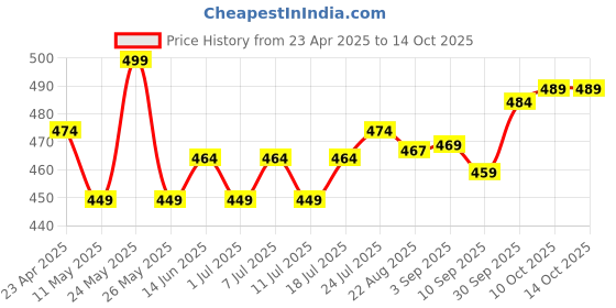 myntra.com V-Mart Boys Extended Sleeves Applique T-shirt v-mart Price History Graph from 23 Apr 2025 to 14 Oct 2025