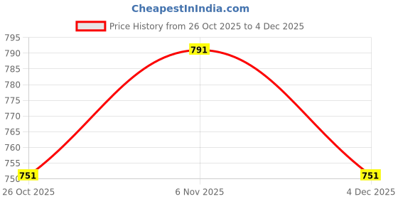 myntra.com V-Mart Boys Fair Isle Colourblocked Pullover v-mart Price History Graph from 26 Oct 2025 to 4 Dec 2025