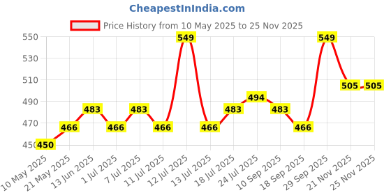 myntra.com V-Mart Boys Floral Embroidered Band Collar Sequinned Straight Kurta With Pyjama v-mart Price History Graph from 10 May 2025 to 24 Nov 2025