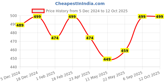 myntra.com V-Mart Boys Floral Printed Regular Kurta with Pyjamas v-mart Price History Graph from 5 Dec 2024 to 12 Oct 2025
