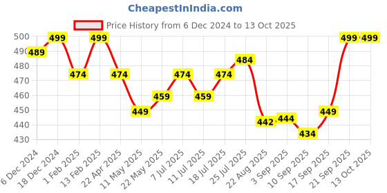 myntra.com V-Mart Boys Floral Printed Regular Kurta with Pyjamas v-mart Price History Graph from 6 Dec 2024 to 12 Oct 2025
