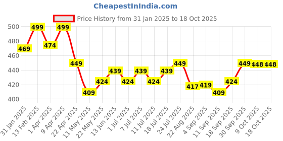 myntra.com V-Mart Boys Floral Printed Regular Pure Cotton Kurta with Pyjamas v-mart Price History Graph from 31 Jan 2025 to 18 Oct 2025