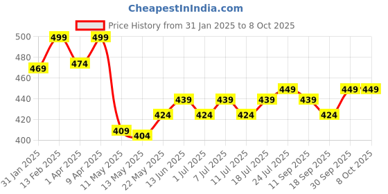 myntra.com V-Mart Boys Floral Printed Regular Pure Cotton Kurta with Pyjamas v-mart Price History Graph from 31 Jan 2025 to 4 Oct 2025