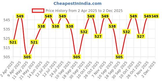 myntra.com V-Mart Boys Floral Printed Regular Pure Cotton Kurta with Pyjamas v-mart Price History Graph from 2 Apr 2025 to 2 Dec 2025
