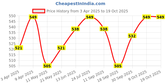 myntra.com V-Mart Boys Floral Printed Regular Pure Cotton Kurta with Pyjamas v-mart Price History Graph from 3 Apr 2025 to 18 Oct 2025