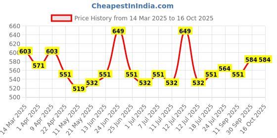 myntra.com V-Mart Boys Floral Regular Kurta with Pyjamas v-mart Price History Graph from 14 Mar 2025 to 15 Oct 2025