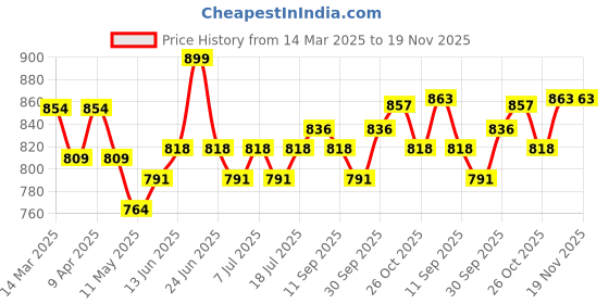 myntra.com V-Mart Boys Floral Regular Thread Work Pure Cotton Kurta with Pyjamas v-mart Price History Graph from 14 Mar 2025 to 19 Nov 2025