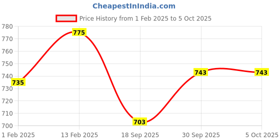 myntra.com V-Mart Boys Front-Open Sweatshirt v-mart Price History Graph from 1 Feb 2025 to 4 Oct 2025
