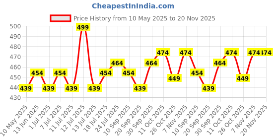 myntra.com V-Mart Boys Geometric Embroidered Band Collar Sequinned Straight Kurta With Pyjama v-mart Price History Graph from 10 May 2025 to 20 Nov 2025