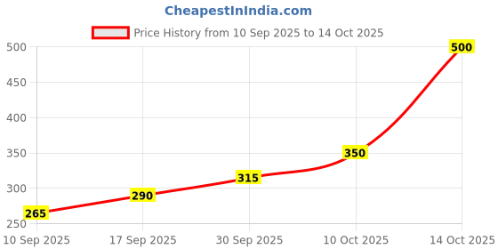 myntra.com V-Mart Boys Geometric Printed Cuban Collar Cotton Casual Shirt v-mart Price History Graph from 10 Sep 2025 to 14 Oct 2025