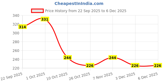 myntra.com V-Mart Boy's Graphic Print Long Sleeves T-shirt v-mart Price History Graph from 22 Sep 2025 to 6 Dec 2025