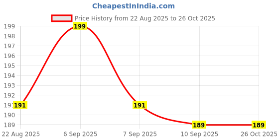 myntra.com V-Mart Boys Graphic Printed Cotton Casual T-shirt v-mart Price History Graph from 22 Aug 2025 to 25 Oct 2025