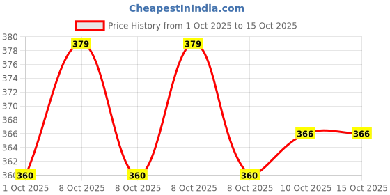 myntra.com V-Mart Boys Graphic Printed Cotton Dungaree With T-Shirt v-mart Price History Graph from 1 Oct 2025 to 15 Oct 2025