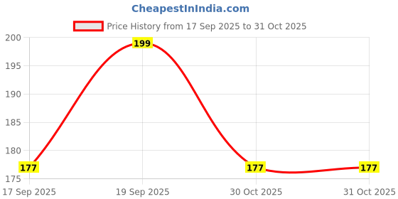 myntra.com V-Mart Boys Graphic Printed Cotton Pullover v-mart Price History Graph from 17 Sep 2025 to 30 Oct 2025