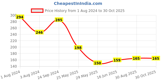 myntra.com V-Mart Boys Graphic Printed Cotton T-shirt v-mart Price History Graph from 1 Aug 2024 to 30 Oct 2025