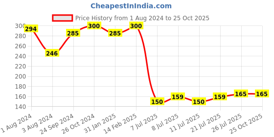 myntra.com V-Mart Boys Graphic Printed Cotton T-Shirt v-mart Price History Graph from 1 Aug 2024 to 24 Oct 2025