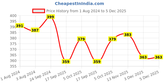 myntra.com V-Mart Boys Graphic Printed Hooded Long Sleeves Fleece Pullover Sweatshirt v-mart Price History Graph from 1 Aug 2024 to 5 Dec 2025