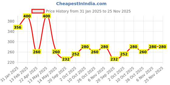 myntra.com V-Mart Boys Graphic Printed Mid-Rise Joggers v-mart Price History Graph from 31 Jan 2025 to 25 Nov 2025