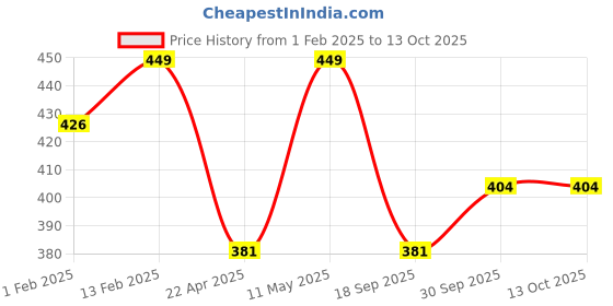 myntra.com V-Mart Boys Graphic Printed Pullover Sweatshirt With Bag Applique v-mart Price History Graph from 1 Feb 2025 to 13 Oct 2025