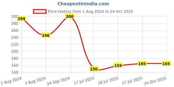 myntra.com V-Mart Boys Graphic Printed Round Neck Cotton T-shirt v-mart Price History Graph from 1 Aug 2024 to 24 Oct 2025