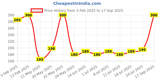 myntra.com V-Mart Boys Graphic Printed Round Neck Cotton T-Shirt v-mart Price History Graph from 3 Feb 2025 to 17 Sep 2025