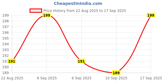 myntra.com V-Mart Boys Graphic Printed Round Neck Cotton T-shirt v-mart Price History Graph from 22 Aug 2025 to 17 Sep 2025