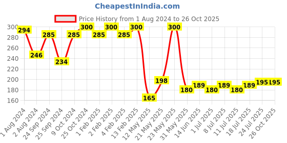 myntra.com V-Mart Boys Graphic Printed Round Neck Short Sleeves Cotton Regular T-shirt v-mart Price History Graph from 1 Aug 2024 to 26 Oct 2025