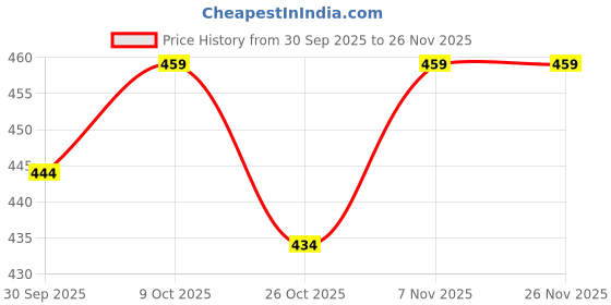 myntra.com V-Mart Boys Graphic Printed Round Neck T-shirt v-mart Price History Graph from 30 Sep 2025 to 24 Nov 2025