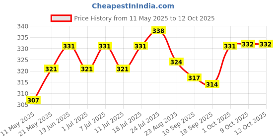 myntra.com V-Mart Boys Graphic Printed T-shirt With Jogger v-mart Price History Graph from 11 May 2025 to 12 Oct 2025