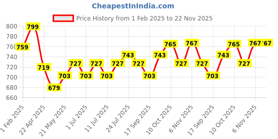 myntra.com V-Mart Boys Heavy Fade Stretchable Regular Fit Jeans v-mart Price History Graph from 1 Feb 2025 to 22 Nov 2025