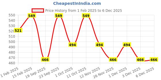 myntra.com V-Mart Boys Hooded Fleece Front-Open Sweatshirt v-mart Price History Graph from 1 Feb 2025 to 5 Dec 2025