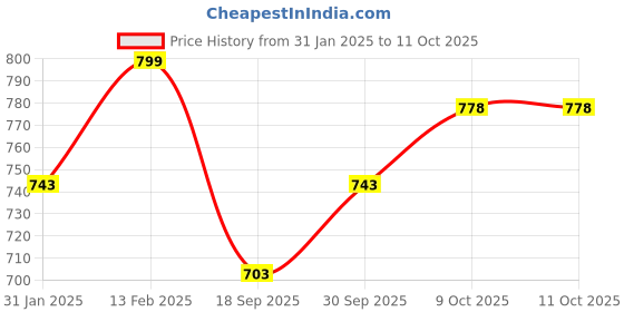 myntra.com V-Mart Boys Hooded Front-Open Sweatshirt v-mart Price History Graph from 31 Jan 2025 to 10 Oct 2025