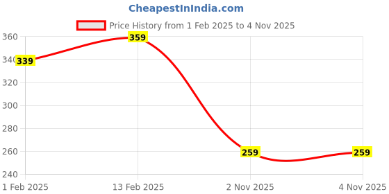myntra.com V-Mart Boys Hooded Front-Open Sweatshirt v-mart Price History Graph from 1 Feb 2025 to 4 Nov 2025