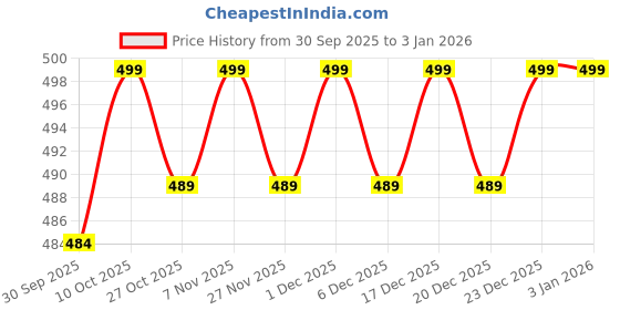 myntra.com V-Mart Boys Jogger Fit Cotton Cargos v-mart Price History Graph from 30 Sep 2025 to 30 Dec 2025
