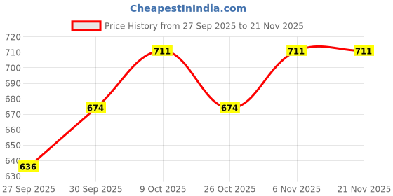 myntra.com V-Mart Boys Jogger Fit Mid-Rise Light Fade Cargo Styles Stretchable Jeans v-mart Price History Graph from 27 Sep 2025 to 20 Nov 2025