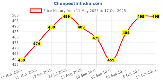myntra.com V-Mart Boys Jogger Highly Distressed Jeans v-mart Price History Graph from 11 May 2025 to 15 Oct 2025