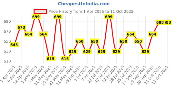 myntra.com V-Mart Boys Jogger Light Fade Jeans v-mart Price History Graph from 1 Apr 2025 to 11 Oct 2025